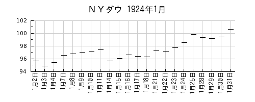 ＮＹダウの1924年1月のチャート