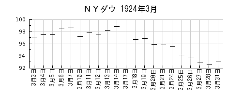 ＮＹダウの1924年3月のチャート