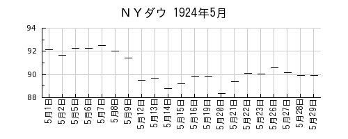 ＮＹダウの1924年5月のチャート