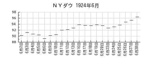 ＮＹダウの1924年6月のチャート