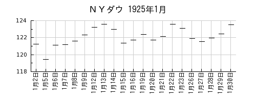 ＮＹダウの1925年1月のチャート