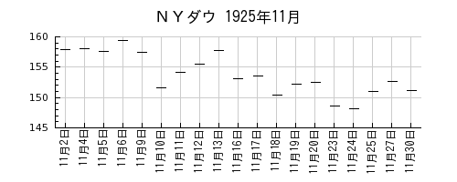 ＮＹダウの1925年11月のチャート