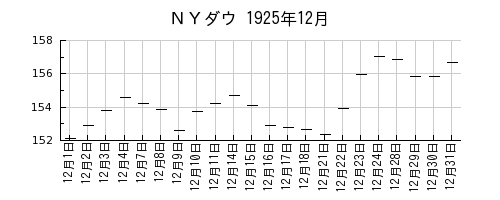 ＮＹダウの1925年12月のチャート
