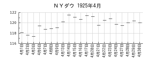 ＮＹダウの1925年4月のチャート