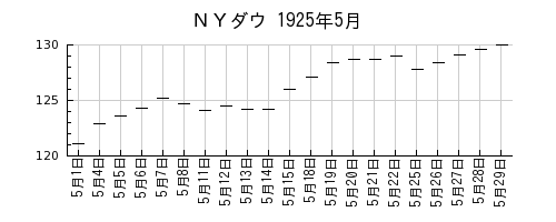 ＮＹダウの1925年5月のチャート