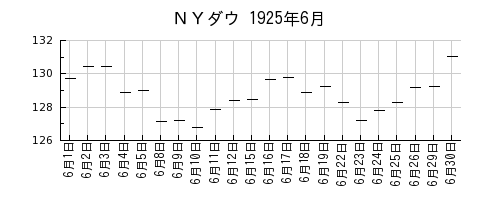 ＮＹダウの1925年6月のチャート