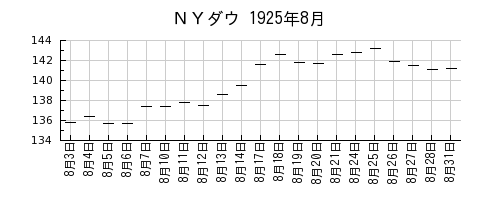ＮＹダウの1925年8月のチャート