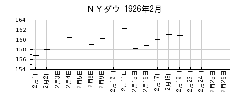 ＮＹダウの1926年2月のチャート