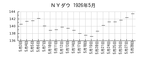 ＮＹダウの1926年5月のチャート