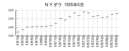 ＮＹダウの1926年6月のチャート