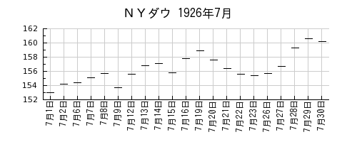 ＮＹダウの1926年7月のチャート