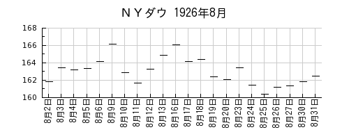 ＮＹダウの1926年8月のチャート