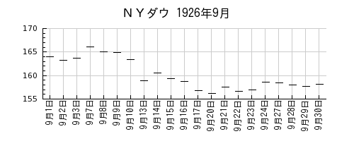 ＮＹダウの1926年9月のチャート