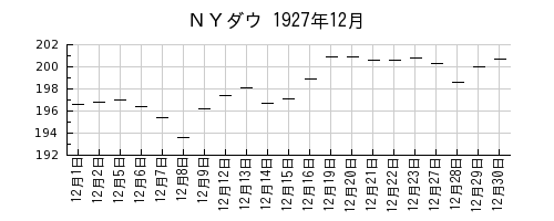 ＮＹダウの1927年12月のチャート