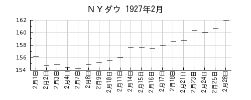 ＮＹダウの1927年2月のチャート