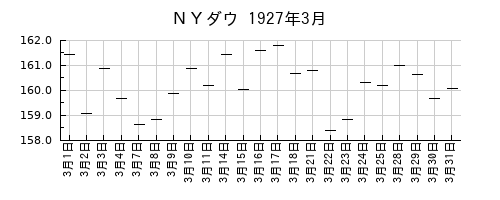 ＮＹダウの1927年3月のチャート