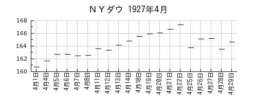 ＮＹダウの1927年4月のチャート