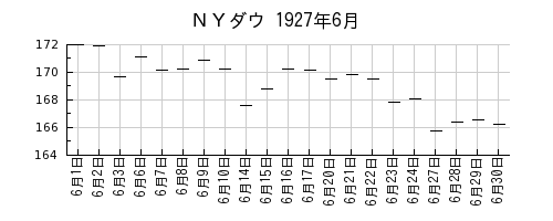 ＮＹダウの1927年6月のチャート