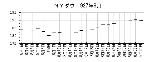 ＮＹダウの1927年8月のチャート
