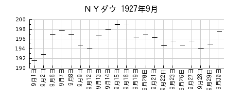 ＮＹダウの1927年9月のチャート