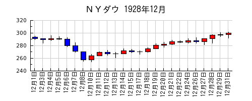 ＮＹダウの1928年12月のチャート