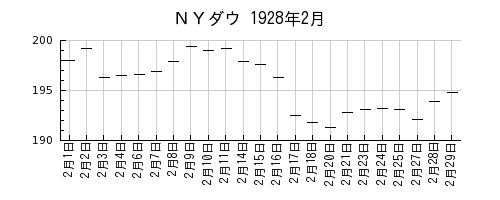 ＮＹダウの1928年2月のチャート