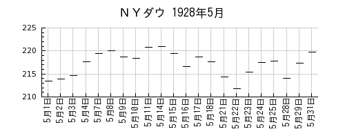 ＮＹダウの1928年5月のチャート