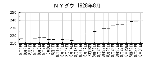 ＮＹダウの1928年8月のチャート