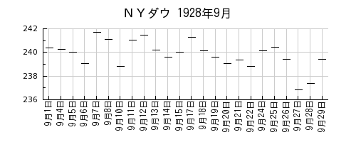 ＮＹダウの1928年9月のチャート