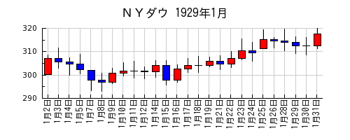 ＮＹダウの1929年1月のチャート