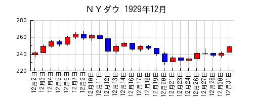 ＮＹダウの1929年12月のチャート