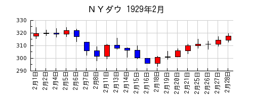 ＮＹダウの1929年2月のチャート