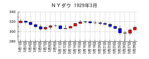 ＮＹダウの1929年3月のチャート