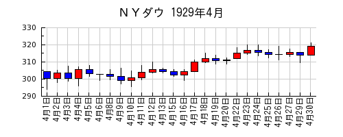 ＮＹダウの1929年4月のチャート
