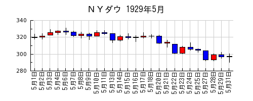 ＮＹダウの1929年5月のチャート