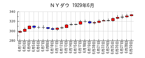 ＮＹダウの1929年6月のチャート