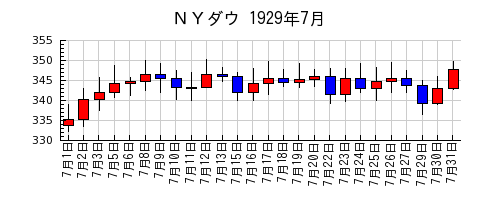 ＮＹダウの1929年7月のチャート