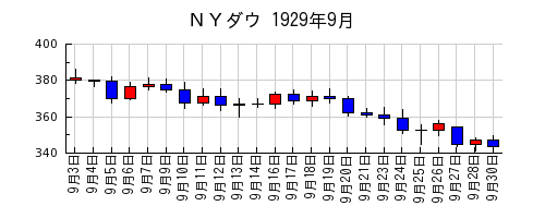 ＮＹダウの1929年9月のチャート