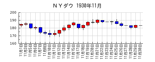 ＮＹダウの1930年11月のチャート