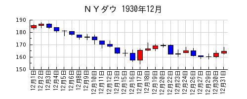ＮＹダウの1930年12月のチャート