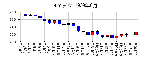 ＮＹダウの1930年6月のチャート