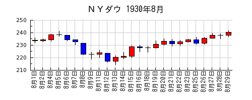 ＮＹダウの1930年8月のチャート