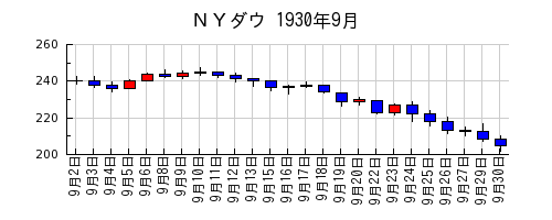 ＮＹダウの1930年9月のチャート