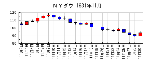 ＮＹダウの1931年11月のチャート