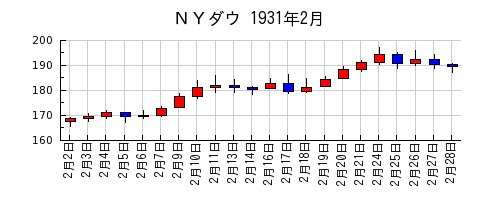 ＮＹダウの1931年2月のチャート