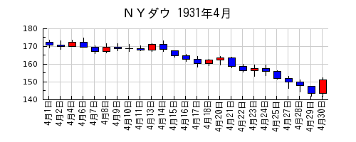 ＮＹダウの1931年4月のチャート