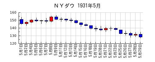 ＮＹダウの1931年5月のチャート