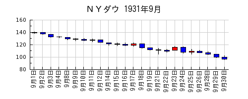 ＮＹダウの1931年9月のチャート