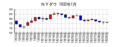 ＮＹダウの1932年1月のチャート