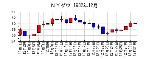 ＮＹダウの1932年12月のチャート